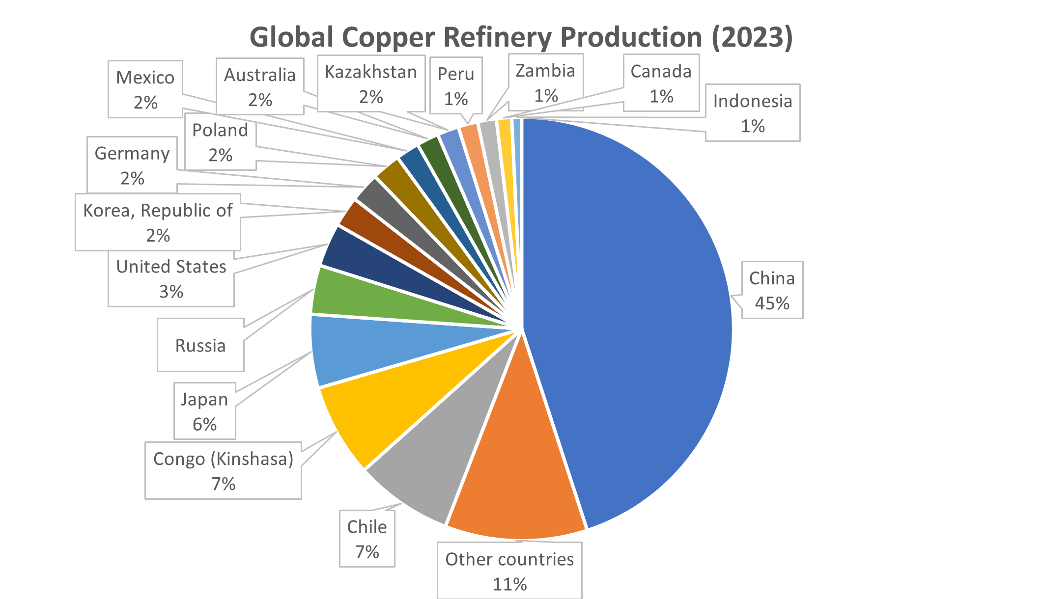 The refinery picture is very different. It is dominated by China. Source: USGS.