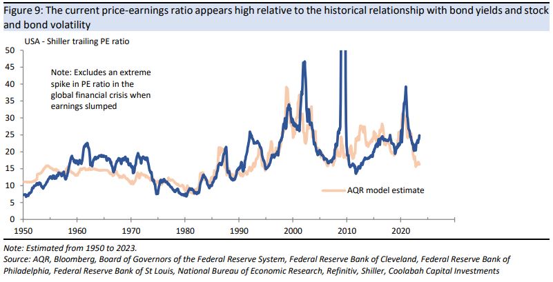 The current price-earnings ratio appears high relative to bond yields and stock and bond volatility
