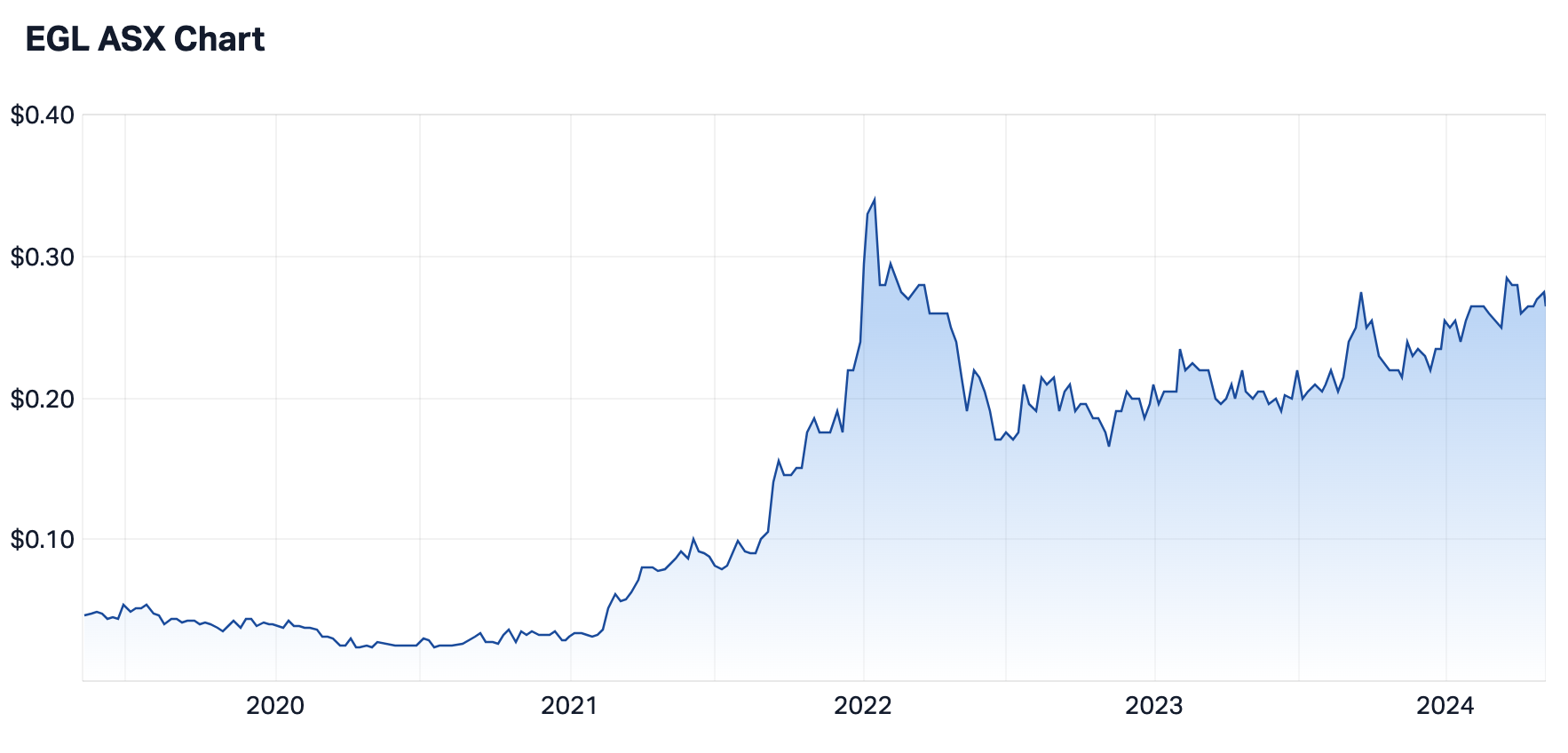 EGL 5-year share price (Source: Market Index)