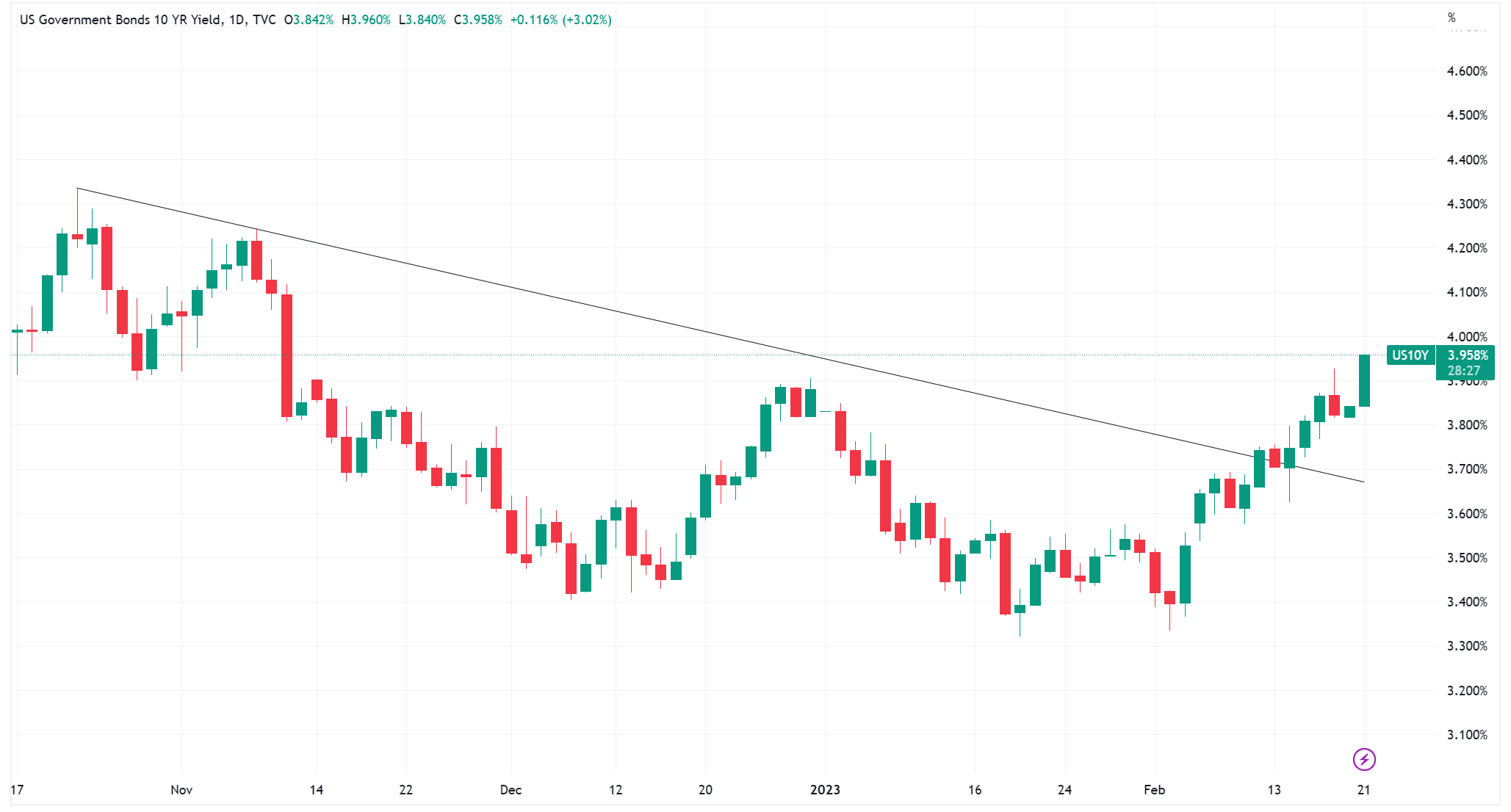 US 10-year Treasury yield (Source: TradingView)