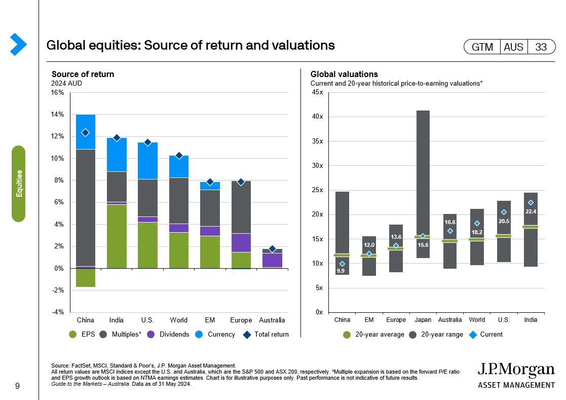 Valuations don't appear a headwind to rising equity markets