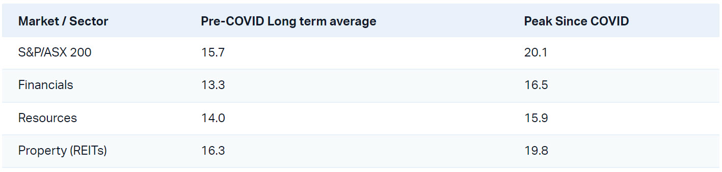 Long term average PE Ratios for the Australian stock market. Source: Thomson Reuters Refinitiv Eikon