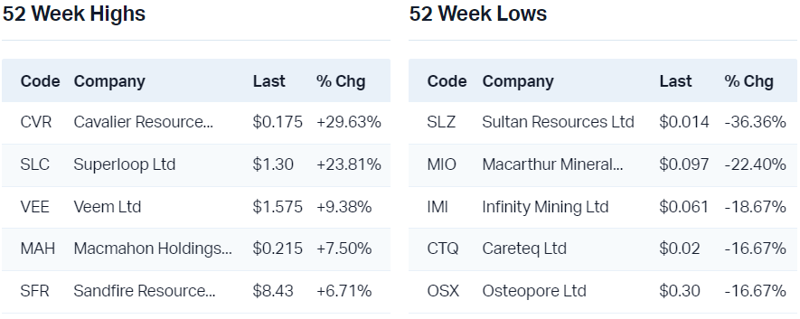 View all 52 week highs                                                          View all 52 week lows