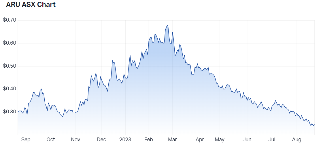 Arafura 12-month price chart (Source: Market Index)
