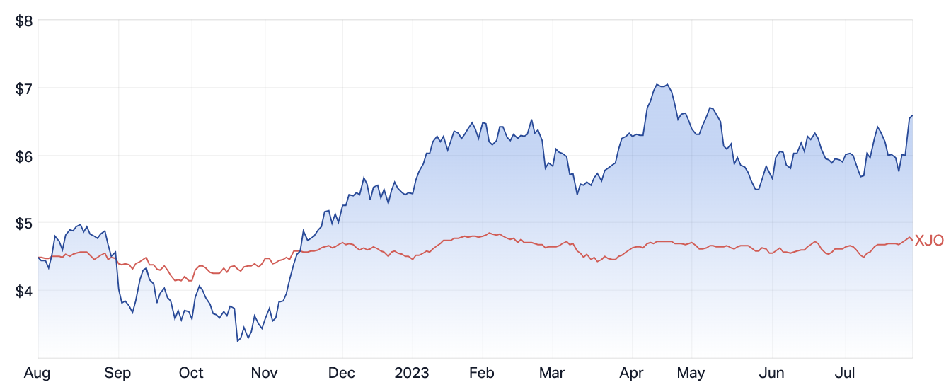 1 year performance chart for Sandfire Resources. Source: Market Index. (Data correct as at 28 July 2023, market close)