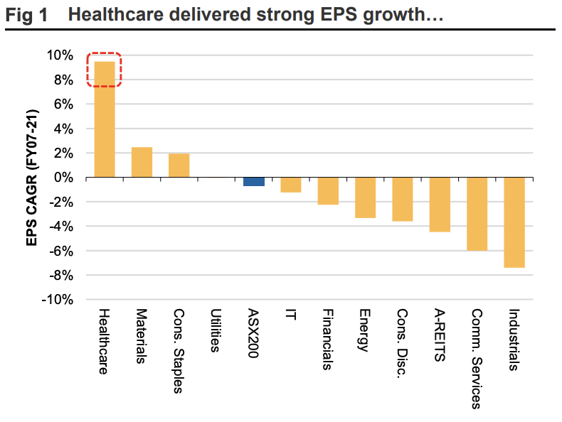 Well that's just swell, isn't it? Look how far healthcare is, in comparison to the rest of the competition! (Source: Macquarie)