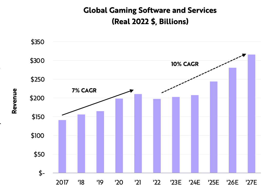  			 				 					 						Immersive Virtual Experiences Should Galvanise The Next Wave Of Gaming (Source: ARK Invest)					 				 			
