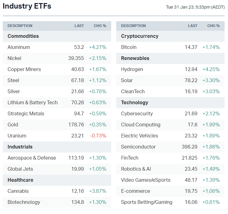 Last year, I wrote an explainer for our ETF table (includes tickers). You can check it out here. (Source: Market Index)