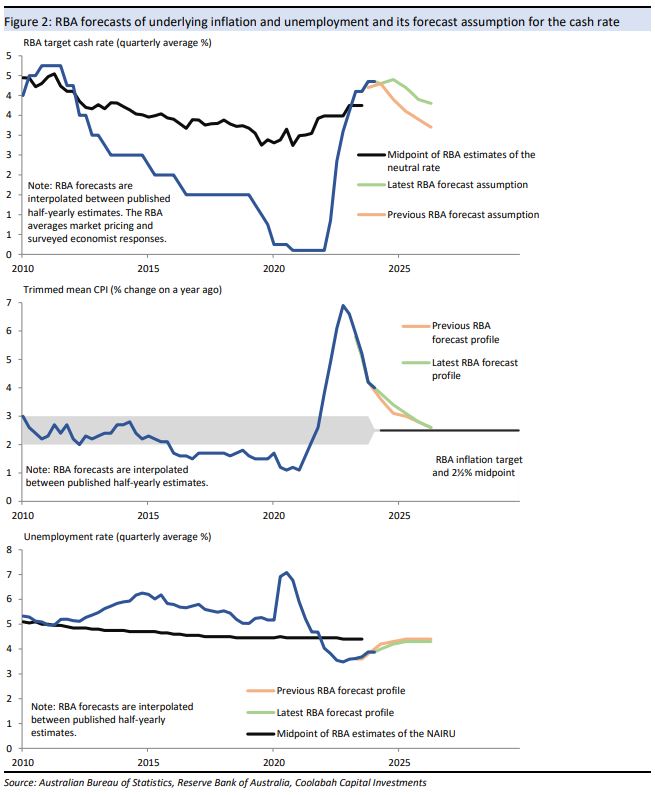 Revisions to the RBA's forecasts for the cash rate, unemployment, and inflation 