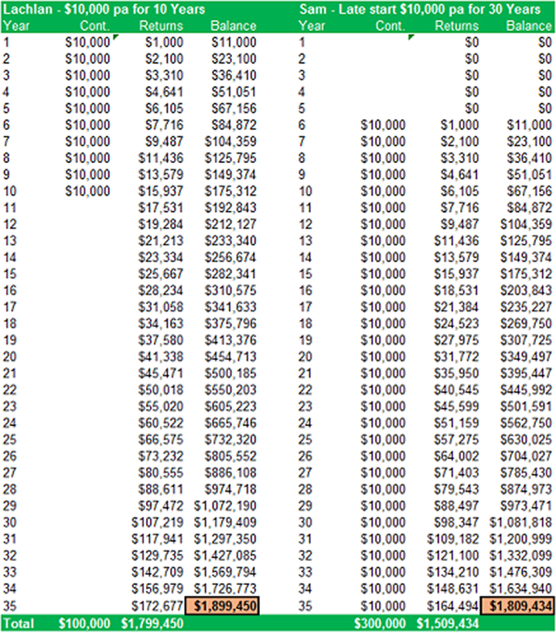 How compounding could change the balance. Source: Affluence Funds Management