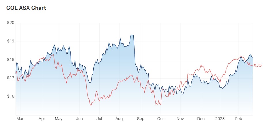 Coles (ASX: COL) v ASX200 1 year share prices. Source: MarketIndex