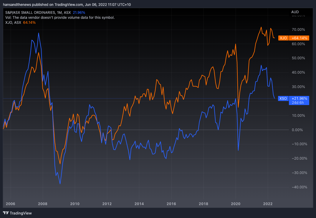 XSO vs XJO (Source: Trading View)