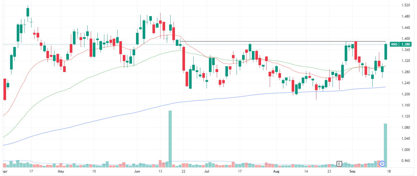 Ramelius Resources daily chart (Source: TradingView)
