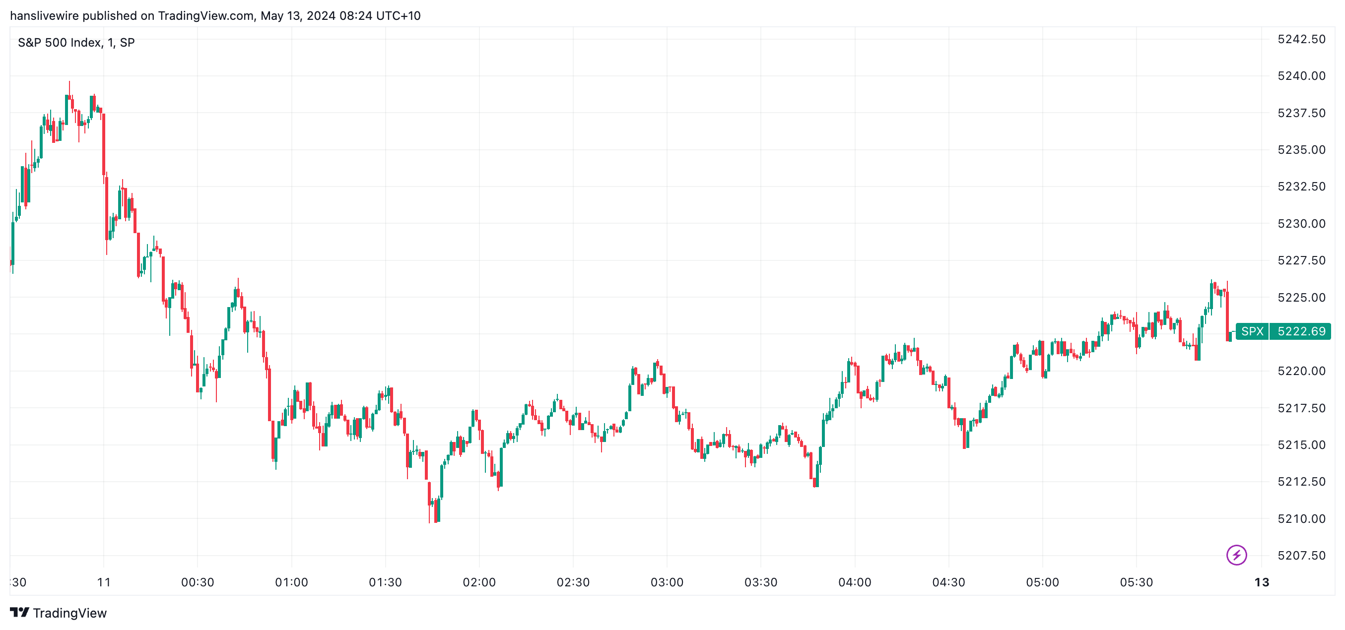 A downturn caused by the latest consumer sentiment figures was gradually recouped. (Source: TradingView)