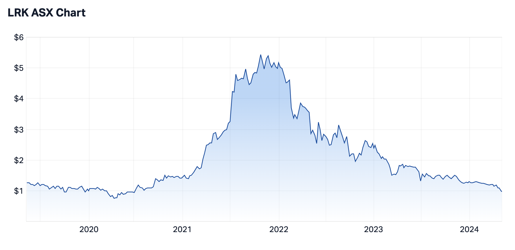LRK 5-year share price (Source: Market Index)