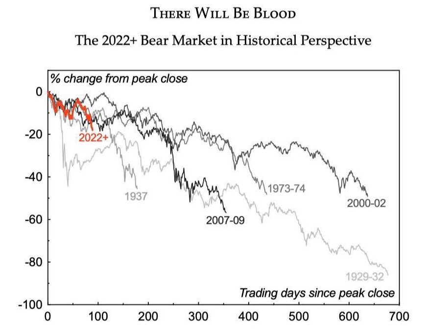 Perspective is important. The 2022 losses so far are only on track to mirror the pace of the Global Financial Crisis but have nothing on the Great Depression. In the grand scheme of things, this bear market may not nearly be over yet. In contrast, if you believe there are bullish cases still to come, there's room to suggest the downturn will end up being quite limited. The irony to this story is that this chart was posted on the WallStreetBets Reddit forum. 