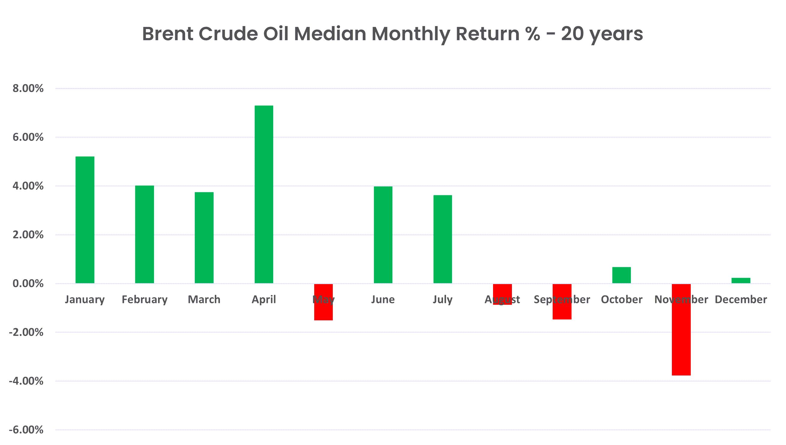Brent crude oil seasonality median monthly performance last 20 years