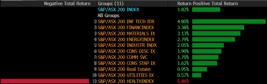 The Match Out Resources lift the ASX to a 5th straight gain AGL