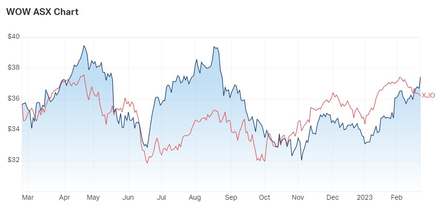 Woolworths (ASX: WOW) v ASX200 1 year share prices. Source: MarketIndex