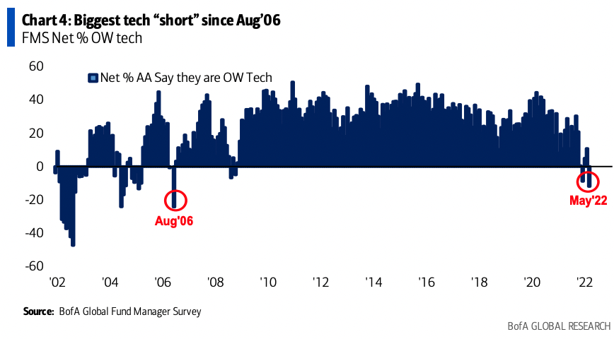 No love in investors' hearts anymore for tech. (Source: Bank of America)