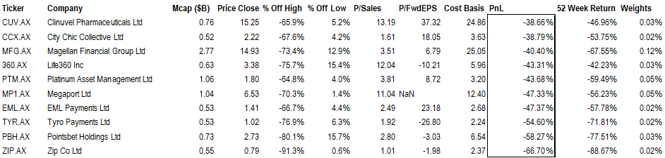Stocks with the highest statistical estimate of unrealized losses in the S&P/ASX 200 index