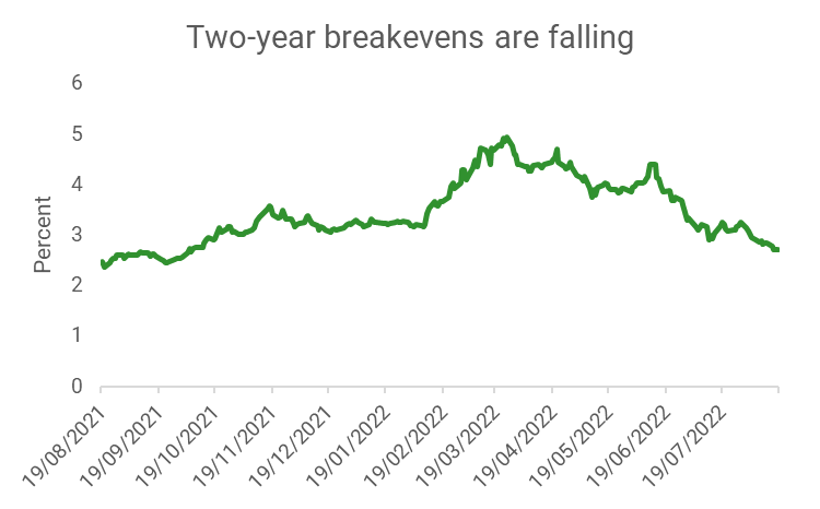 US Two-Year Inflation Breakeven. Source: Bloomberg. Data as of 18 August 2022. 