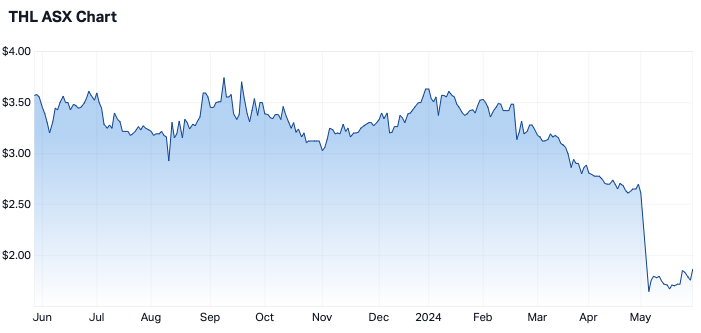 Tourism Holdings share price over 12 months (Source: Market Index)