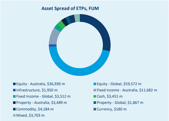 Fixed income is a small component of the asset spread. Source: ASX Investment Product Summary December 2022.
