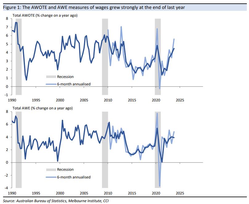 The
AWOTE and AWE measures of wages grew strongly at the end of last year