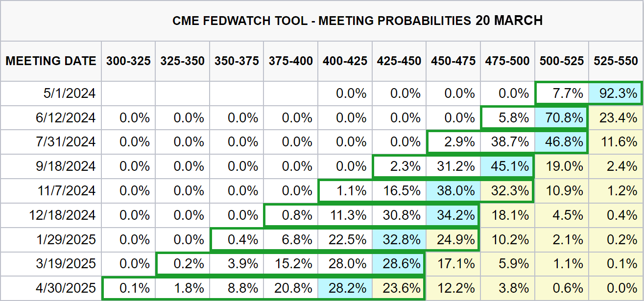 Fed Meeting cut probabilities on 20 March i.e., post March FOMC meeting. Source: CME