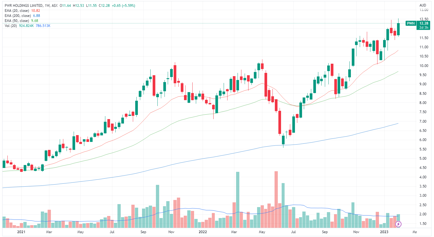 PWH weekly chart (Source: TradingView)