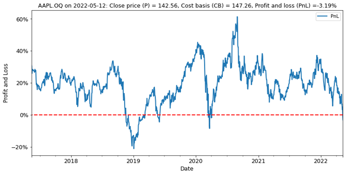 Apple estimated average unrealized profit and loss - the price divided by the cost basis