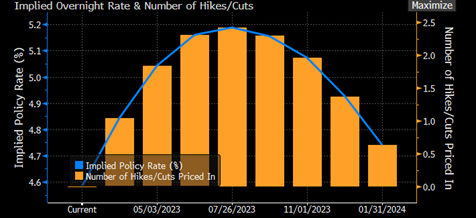 Source: Bloomberg