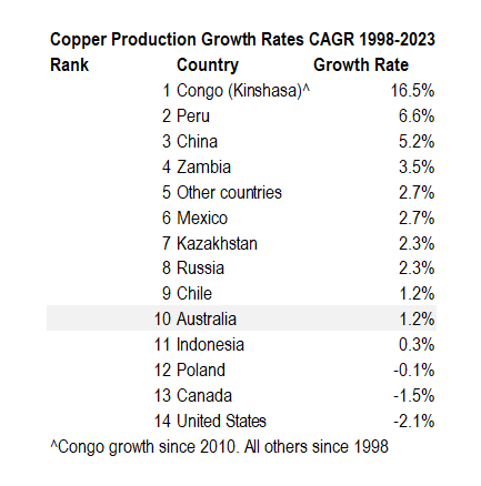 The Compound Annual Growth Rate (CAGR) of copper production by country. Source: USGS.