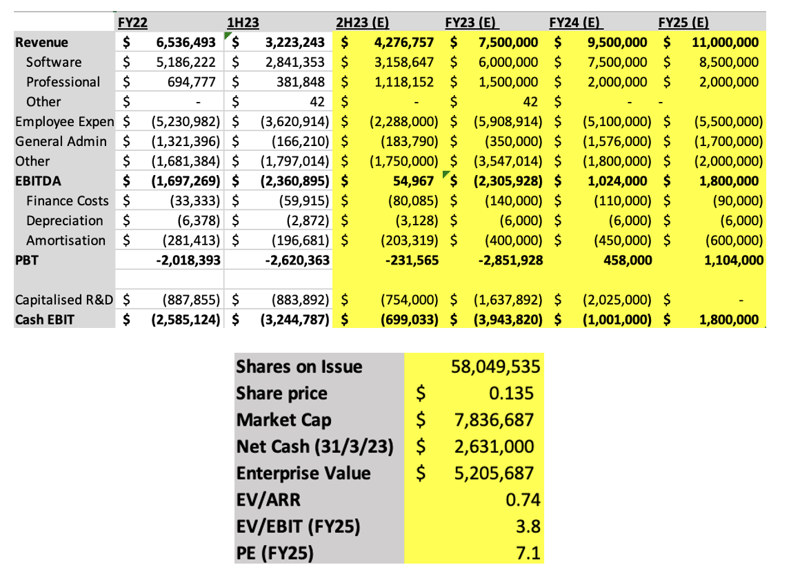 Note: The above figures are actual figures from FY22-1H23, with 2H23 and FY23 based on current revenue guidance from GLH and our estimate of costs. FY24 and FY25 are our estimates, but FY24 revenue can be reasonably estimated from announced contract wins (CARR) being implemented and expenses can be deduced from recent quarterlies as a starting run-rate.