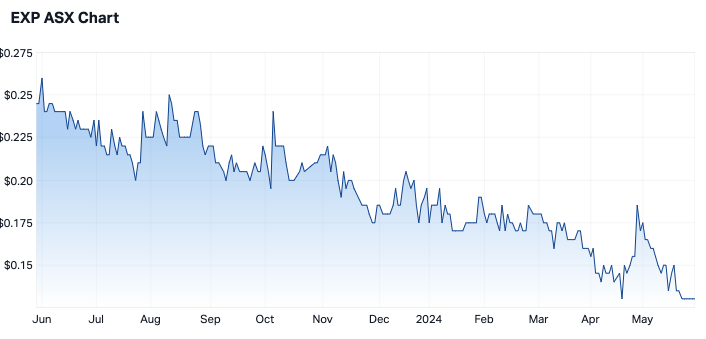 Experience Co share price over 12 months (Source: Market Index)