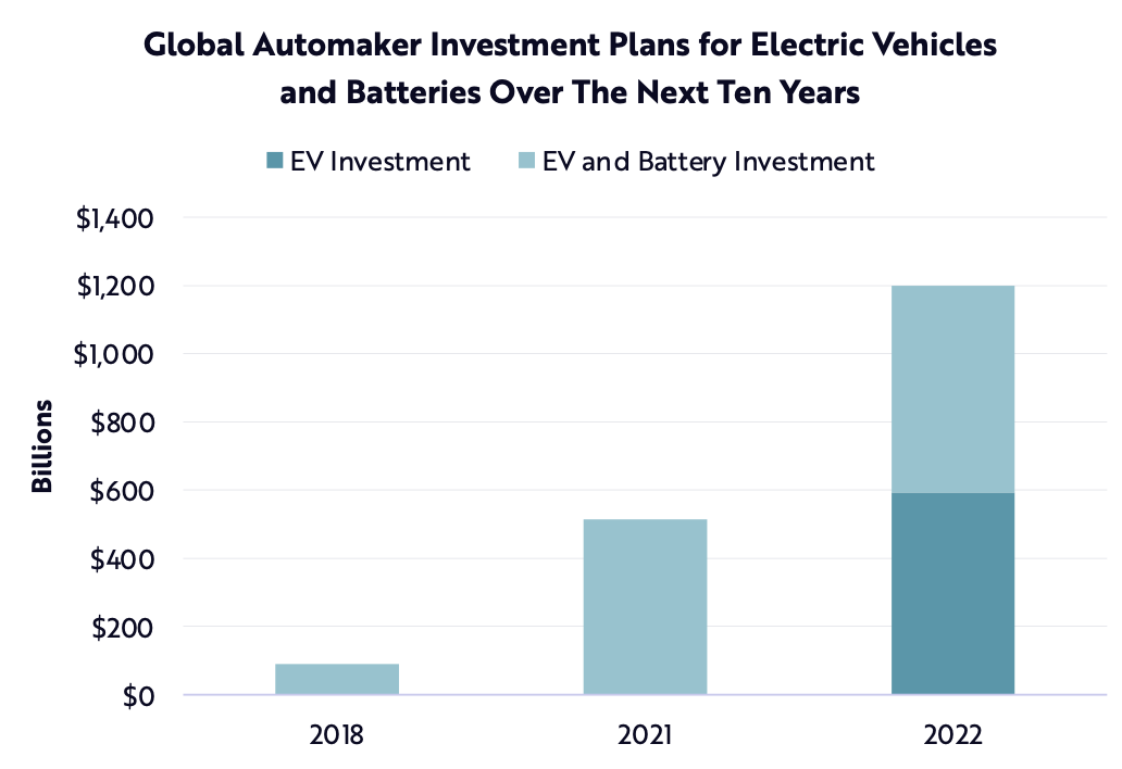  			 				 					 						Global Automakers Have Increased Investment Plans For EVs And Batteries More Than 10-Fold Over The Past Four Years. (Source: ARK Invest)					 				 			
