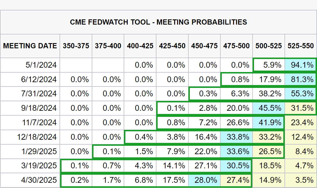 Fed Meeting cut probabilities on 10 April i.e., post-March CPI data. Source: CME