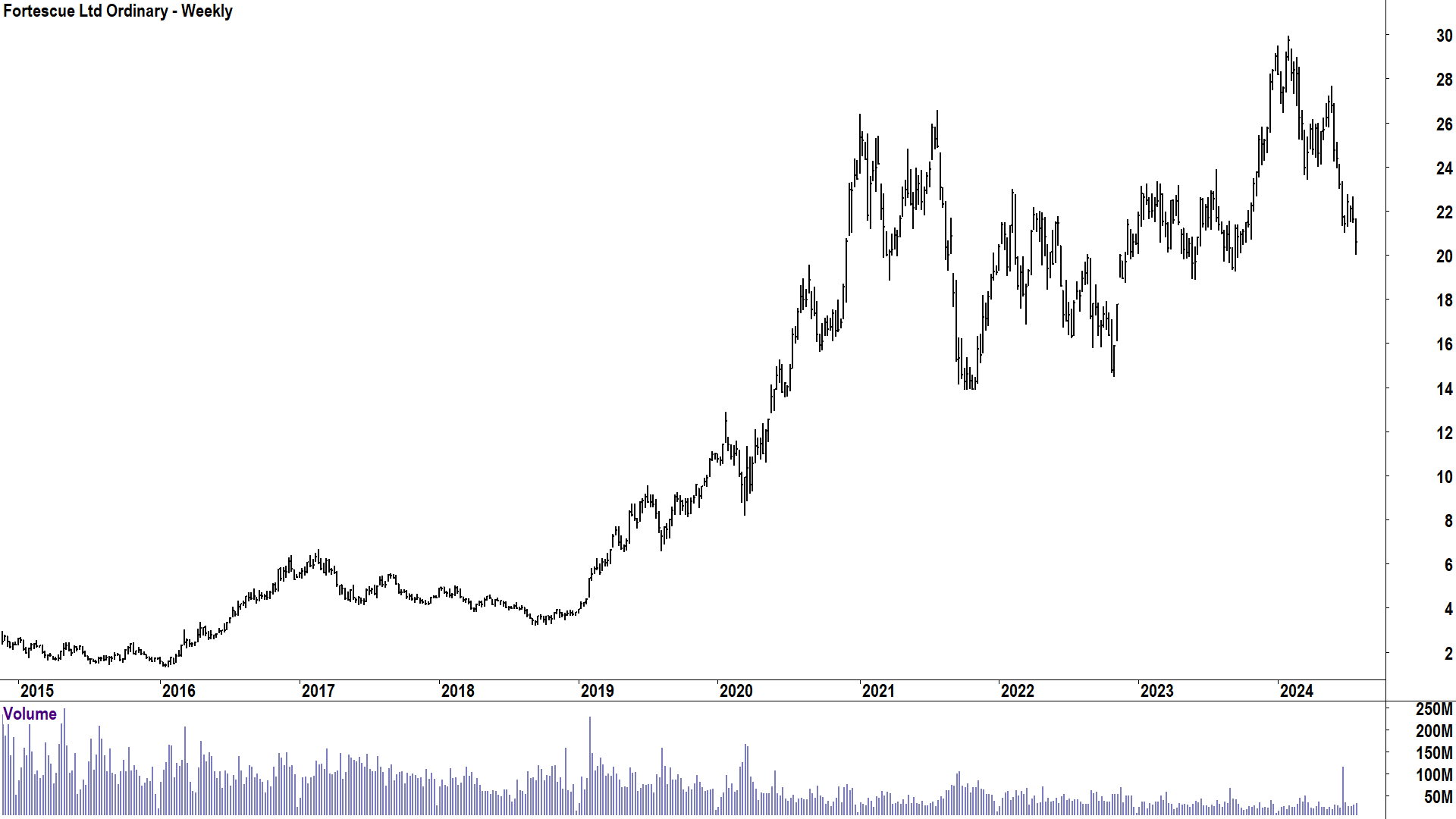 Fortescue price chart last 10 years