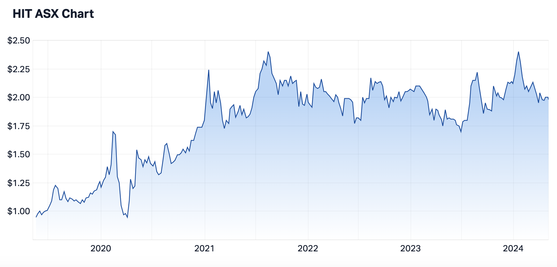 HIT 5-year share price (Source: Market Index)