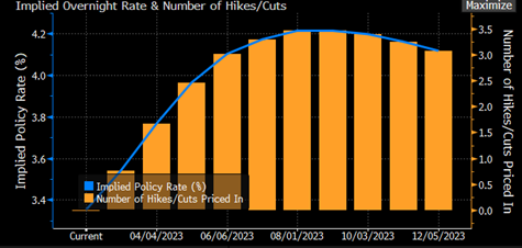 Source: Bloomberg