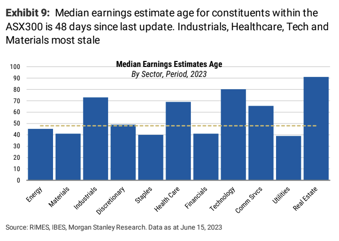 Earnings guidance forecasts are getting stale. (Source: Morgan Stanley)