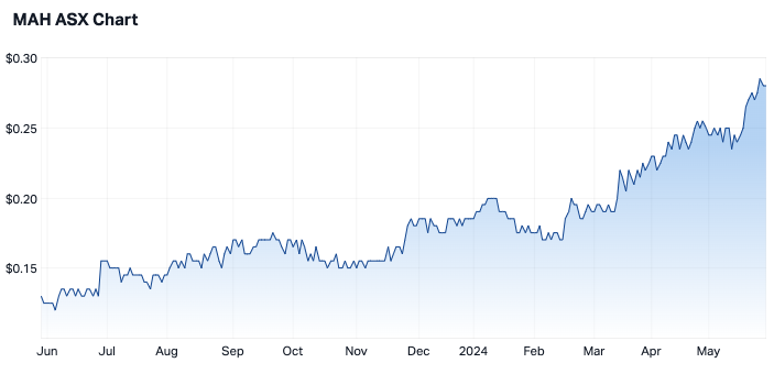 Macmahon Holdings share price over 12 months (Source: Market Index)