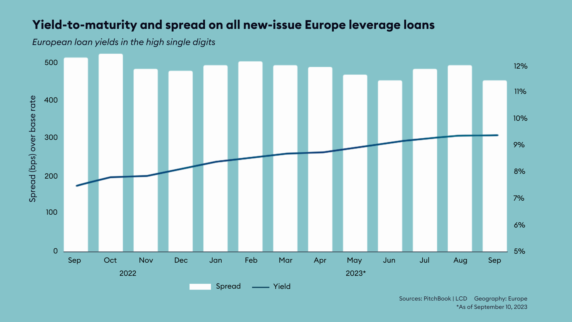 Yield to maturity and spread on all new-issue Europe leverage loans - FC Capital