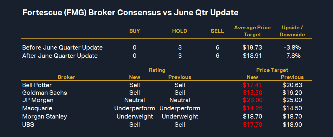 Broker Consensus vs June Quarter Update infographic