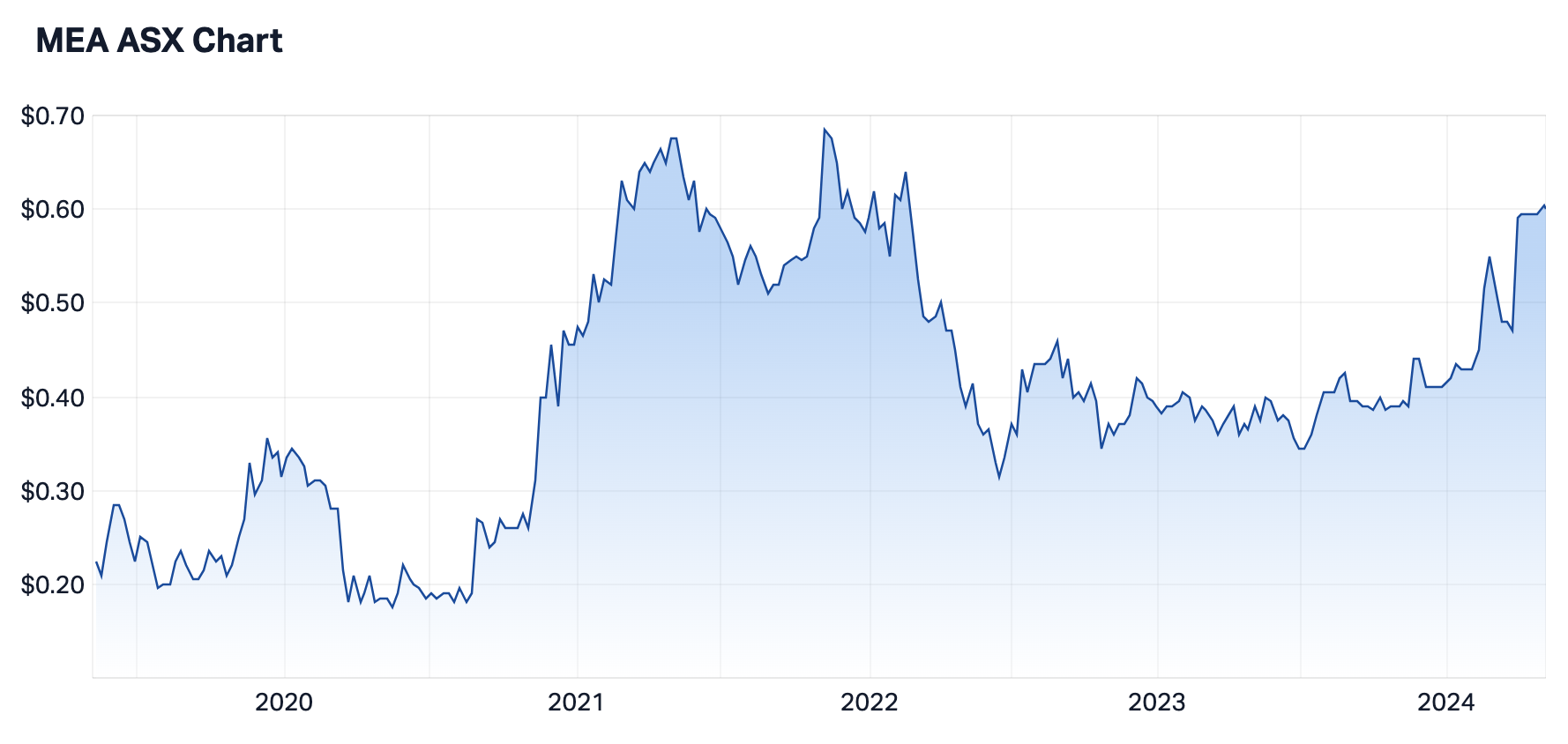 MEA 5-year share price (Source: Market Index)