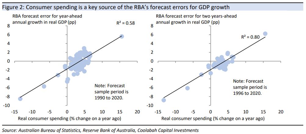 Consumer spending often drives forecast errors for the broader economy