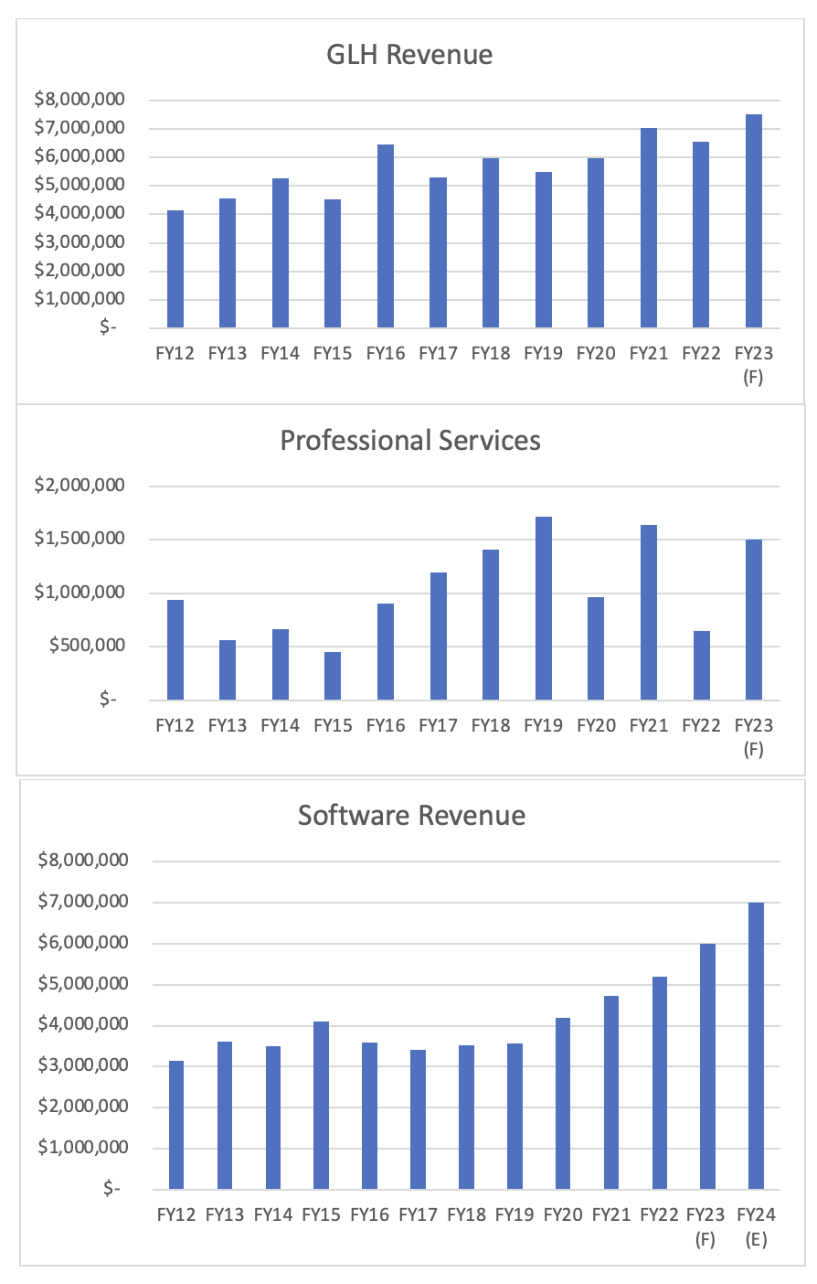 GLH Total Revenue, Professional Services Revenue and Software Revenue