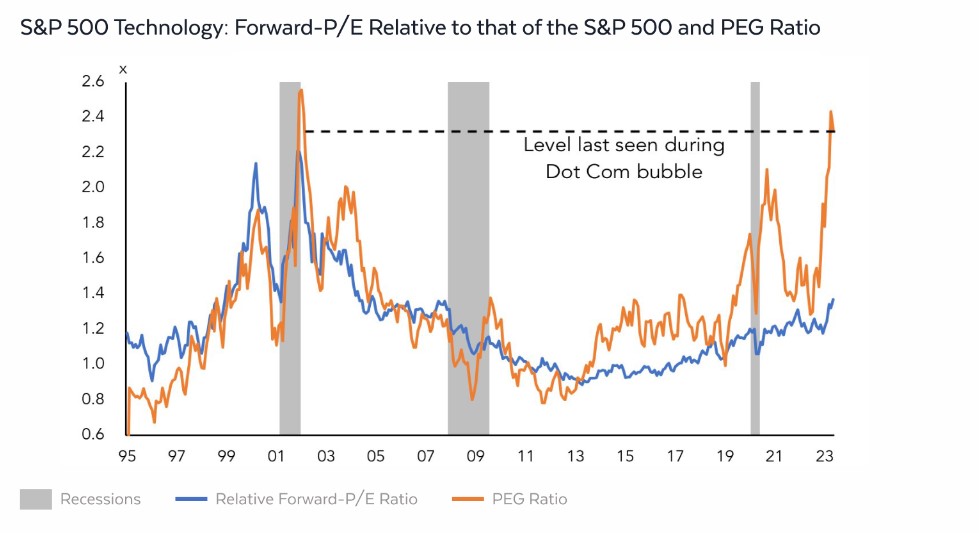 Price - Earnings to Growth Ratios are at their highest level since the dotcom crash 