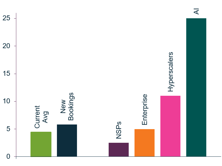 Source: MCA, Equinix; as of 15 May 2024. 